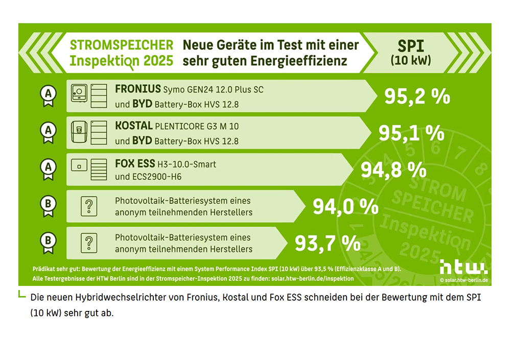 Fox ESS Achieves HTW 2025 A-Class Certification for Energy Storage Systems